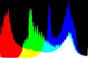 histogram