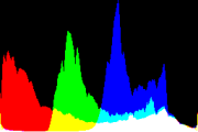 histogram