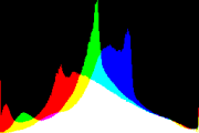 histogram