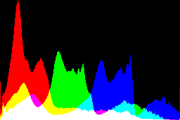 histogram