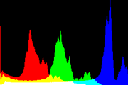 histogram