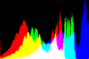 histogram