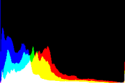 histogram