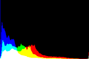 histogram