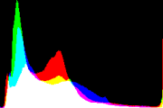 histogram