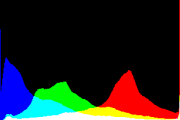 histogram