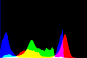 histogram