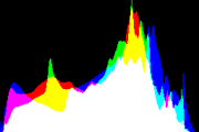 histogram