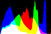 histogram