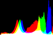 histogram