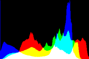 histogram