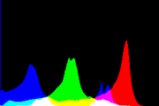 histogram