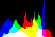 histogram