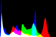 histogram