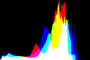 histogram