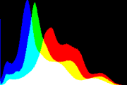 histogram