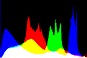 histogram