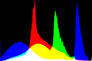 histogram