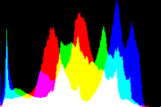 histogram