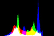 histogram