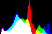 histogram