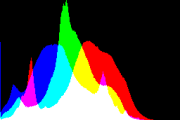 histogram