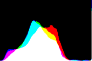 histogram