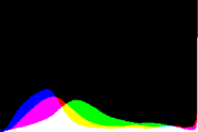 histogram