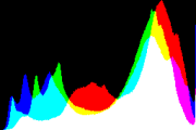 histogram