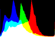 histogram