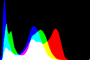 histogram