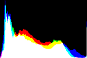 histogram