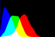 histogram