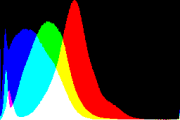 histogram