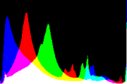 histogram