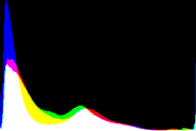 histogram