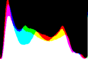 histogram