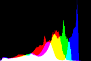 histogram