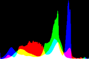 histogram