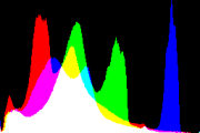 histogram