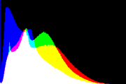 histogram