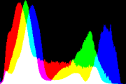 histogram