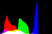 histogram