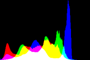 histogram