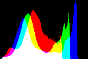 histogram