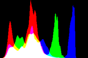 histogram