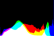 histogram