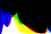 histogram