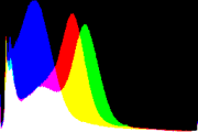 histogram