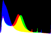 histogram